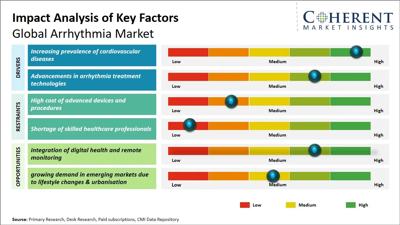 Arrhythmia Market Key Factors